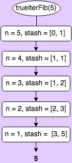 True Iteration