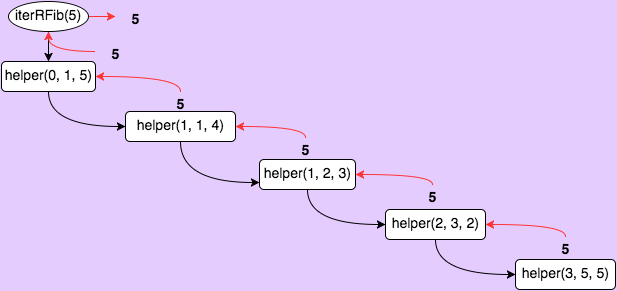 Iterative Recursion