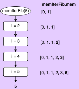 Iteration with memoization