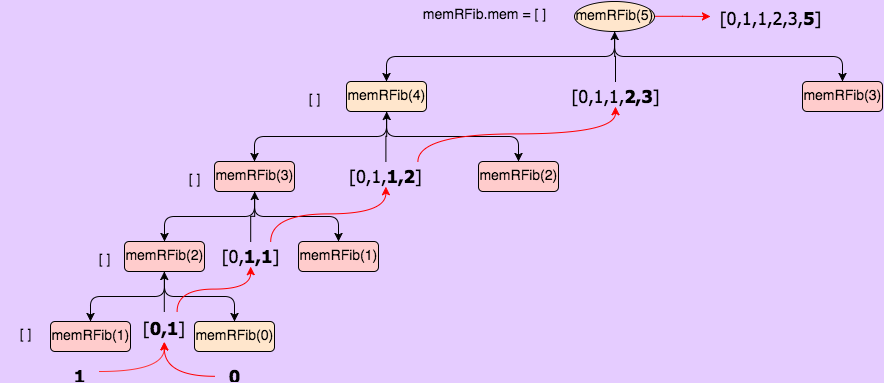Recursion with memoization