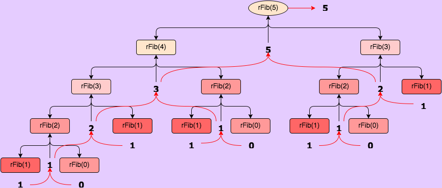 Recursion Tree
